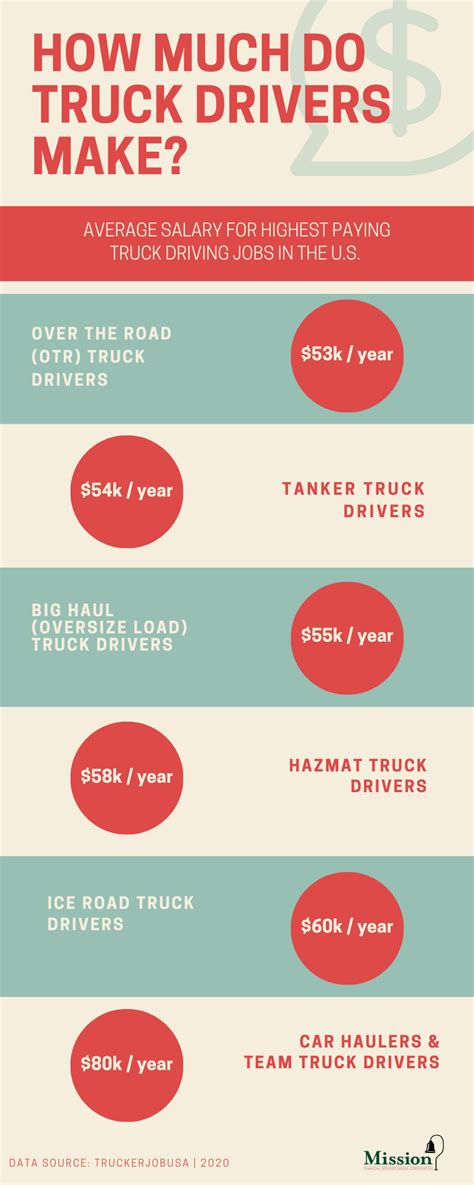 how many truck drivers per year